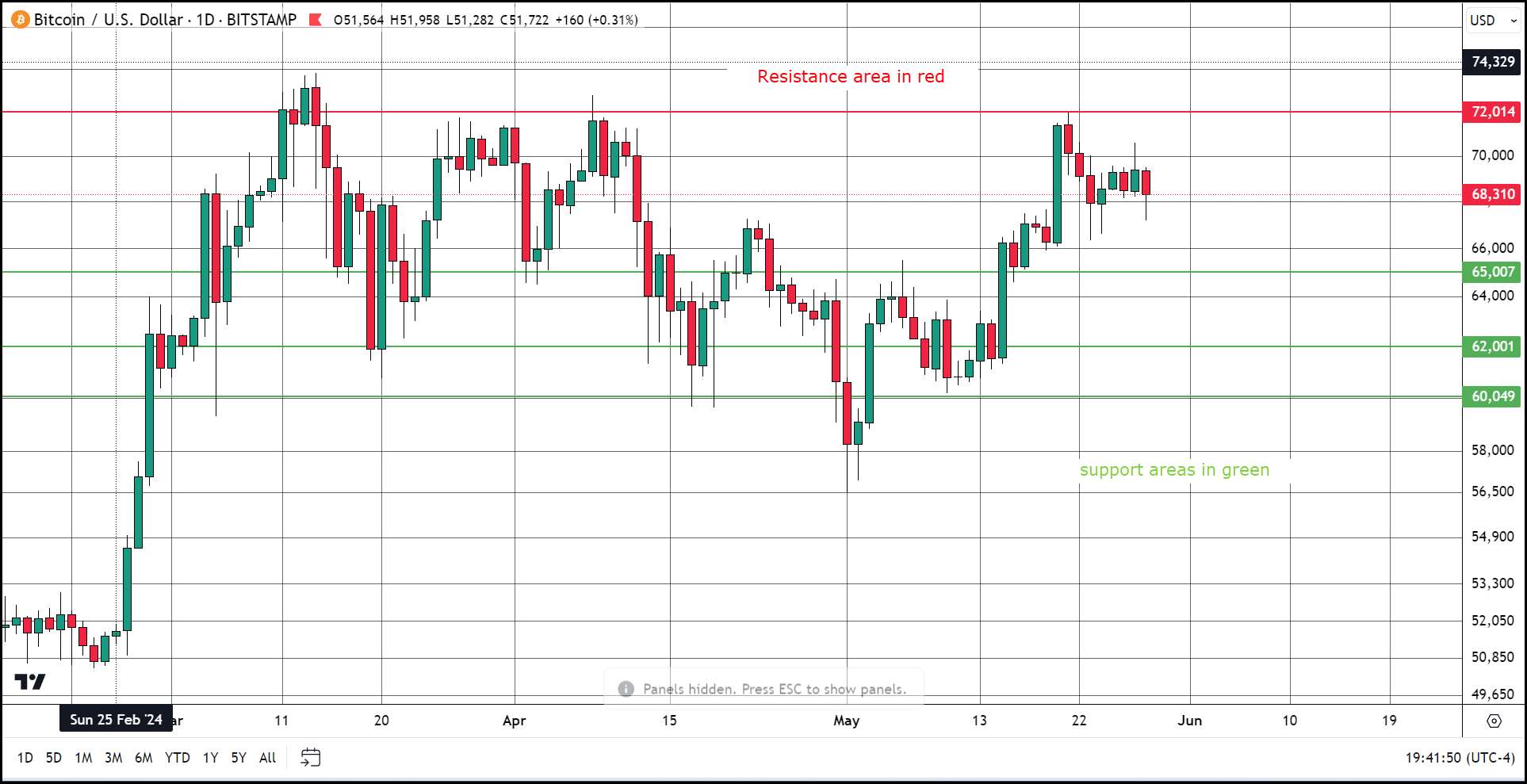 daily btc