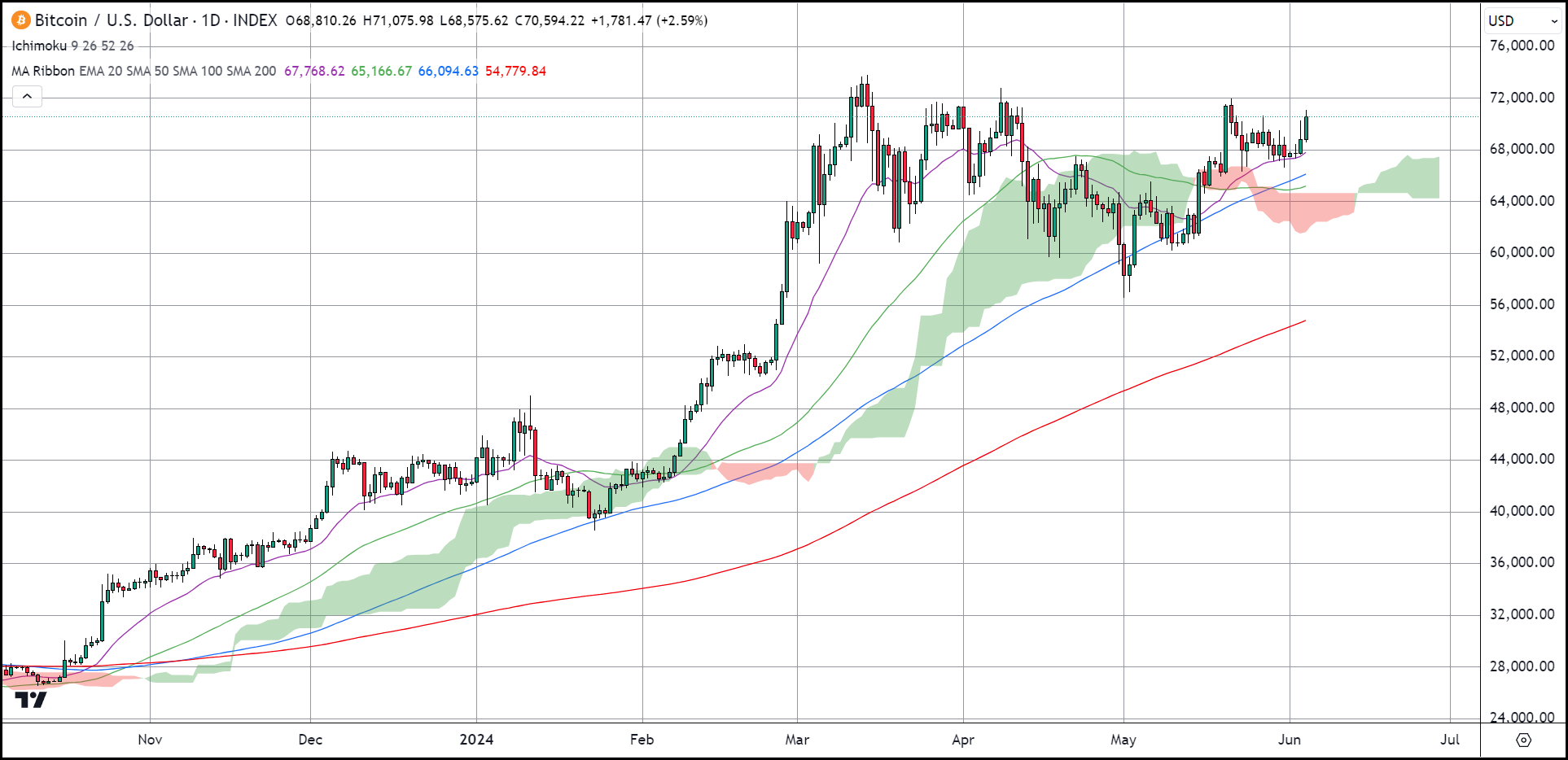 btc daily