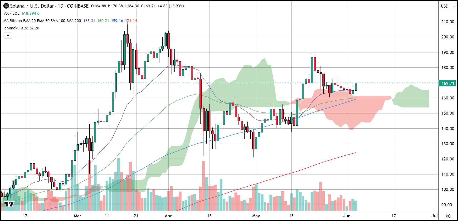 sol daily