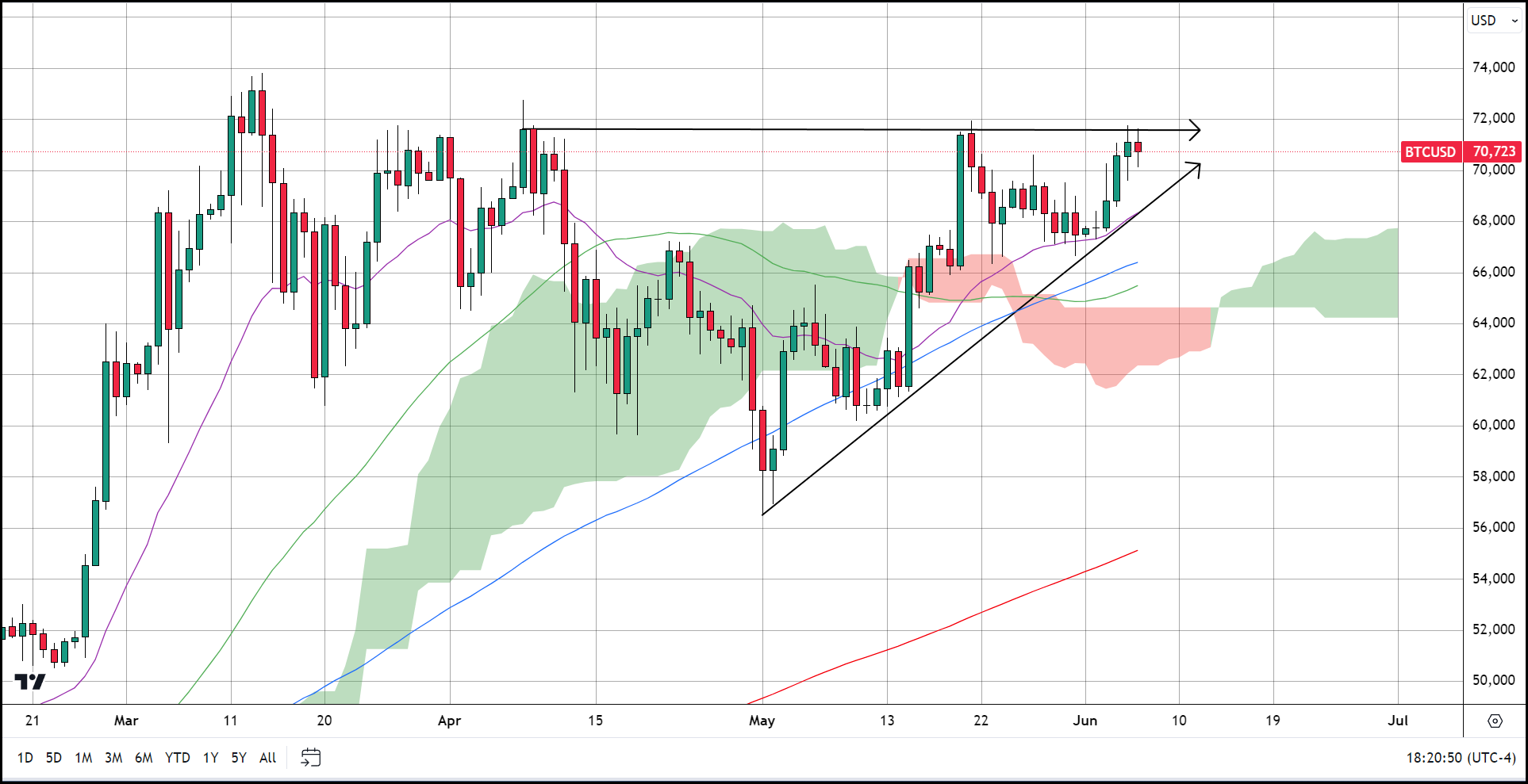 ascending triangle