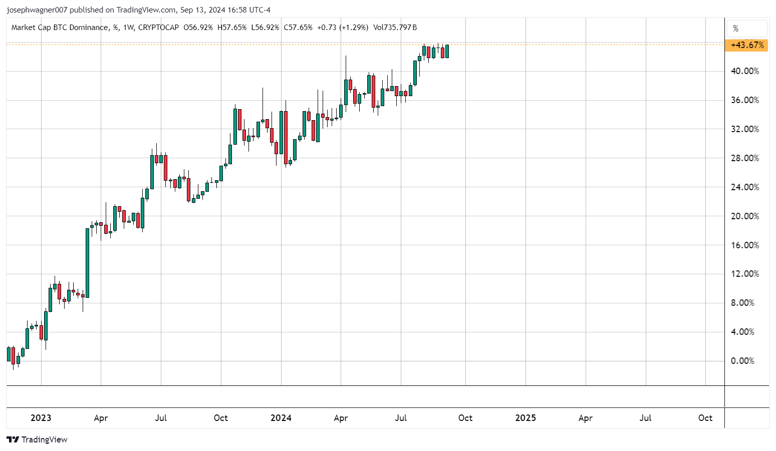 btc dominance