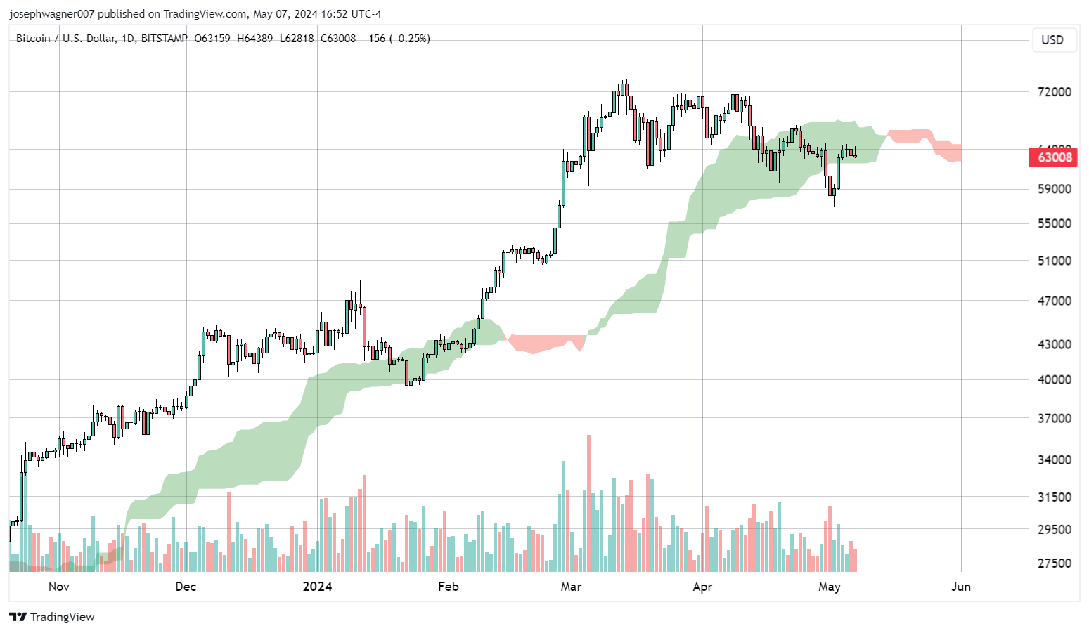 btc daily