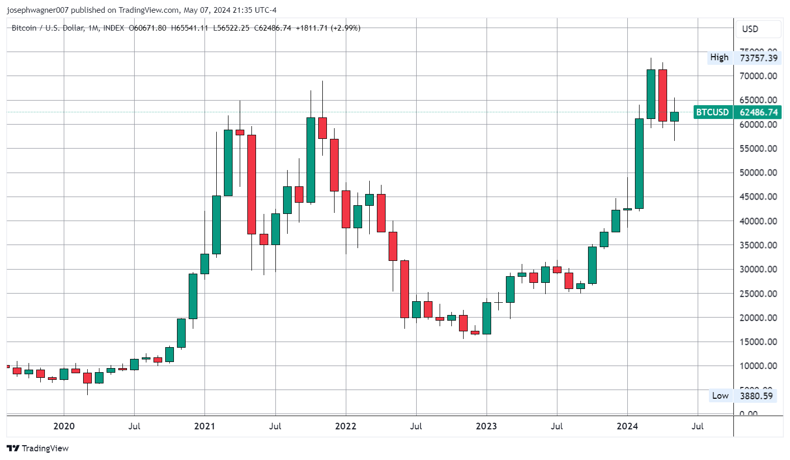 btc monthly