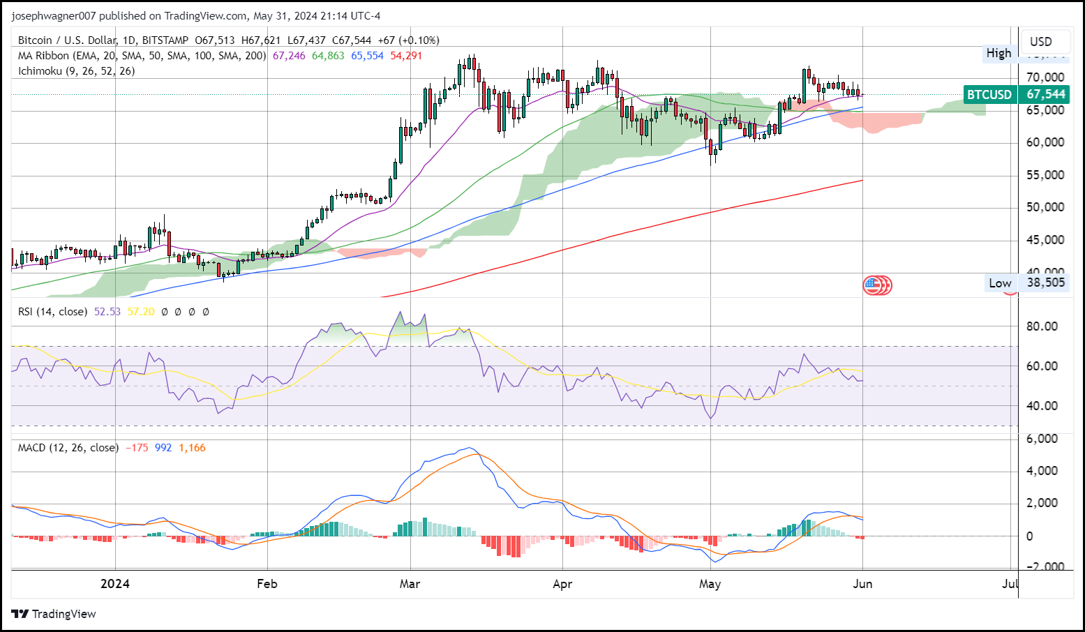 daily btc