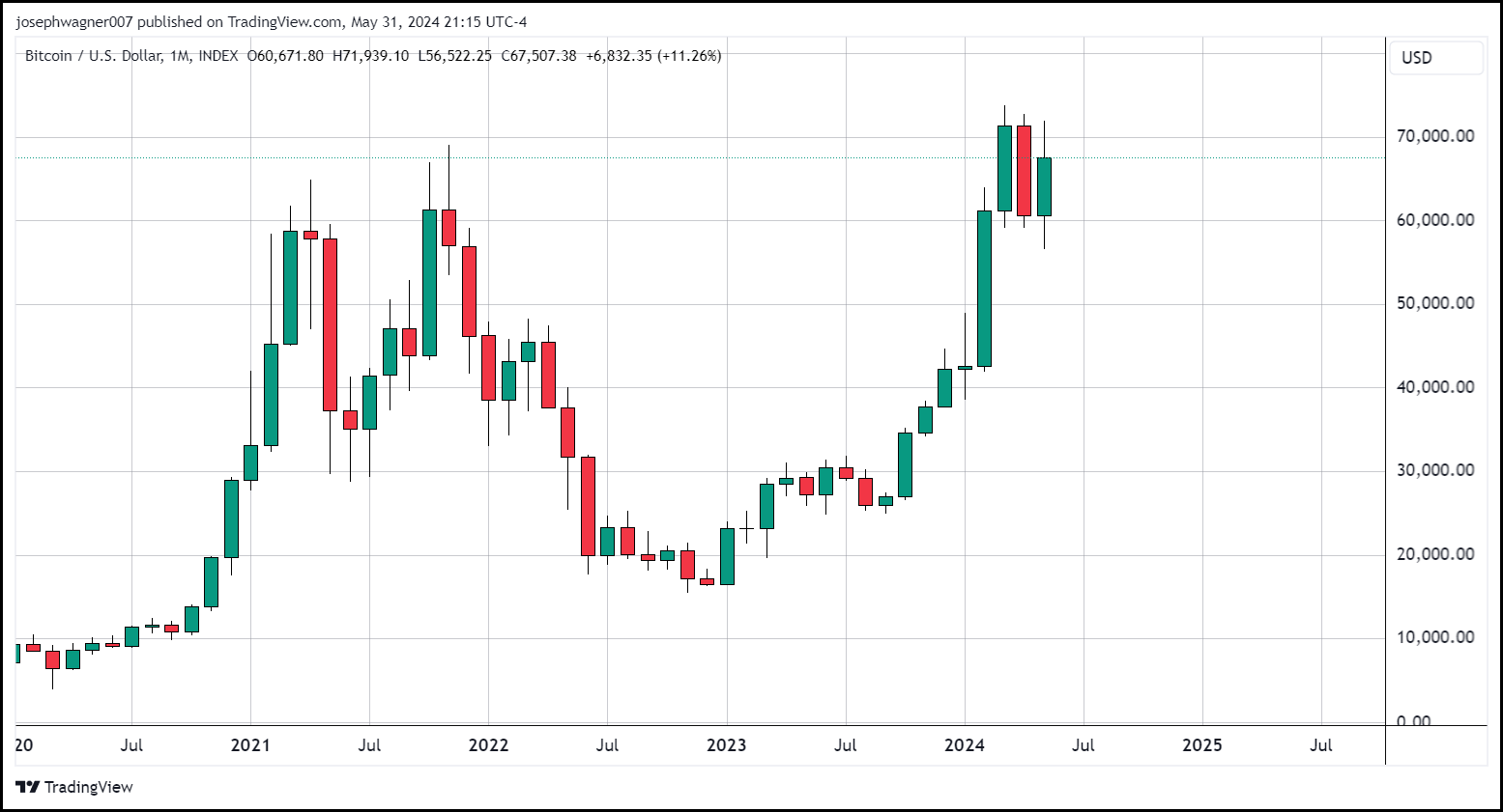 btc monthly