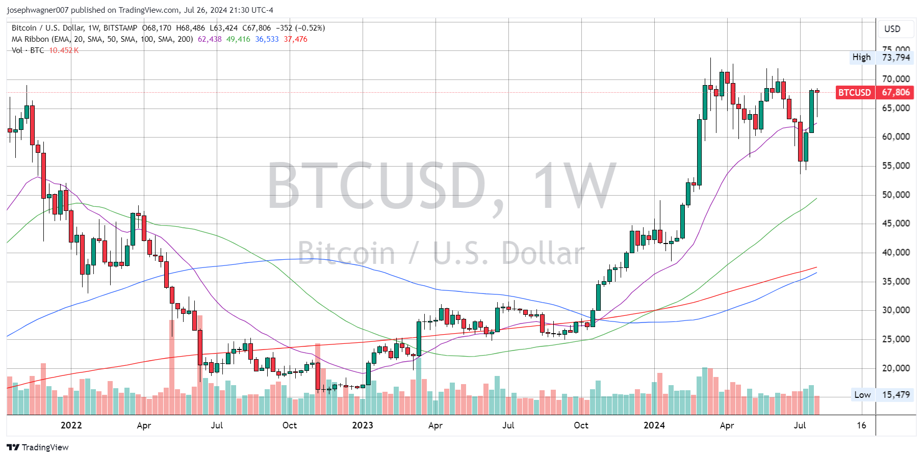 Bitcoin's Resilient Week and Transformative Political Developments