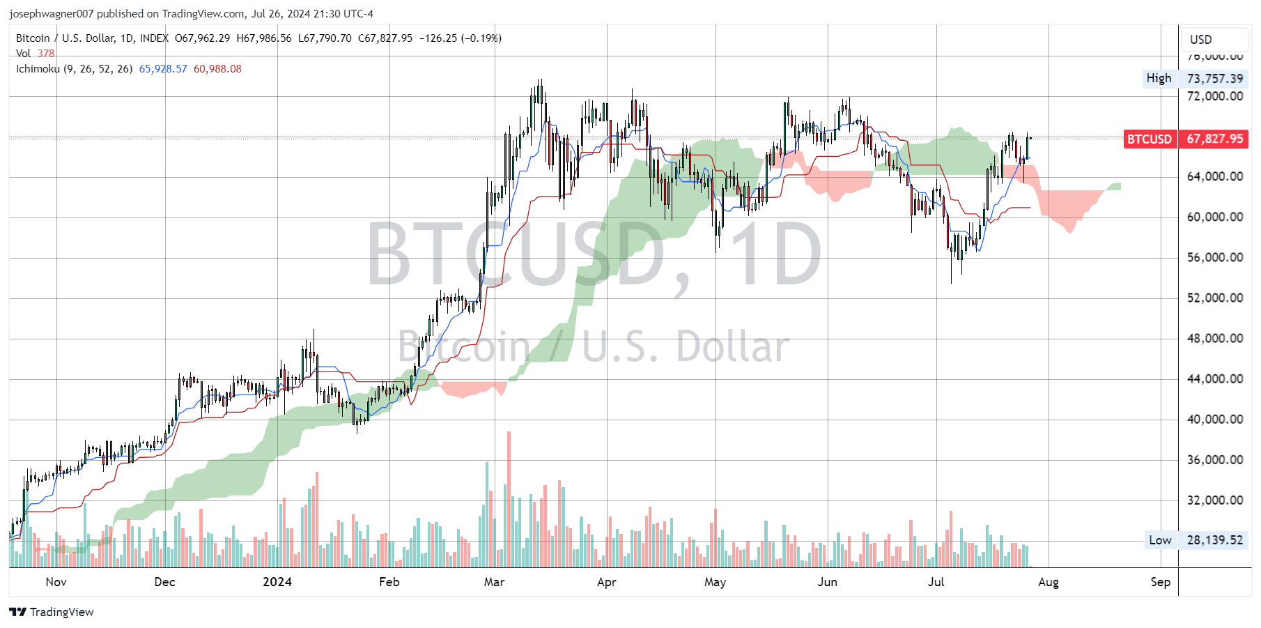 btc daily