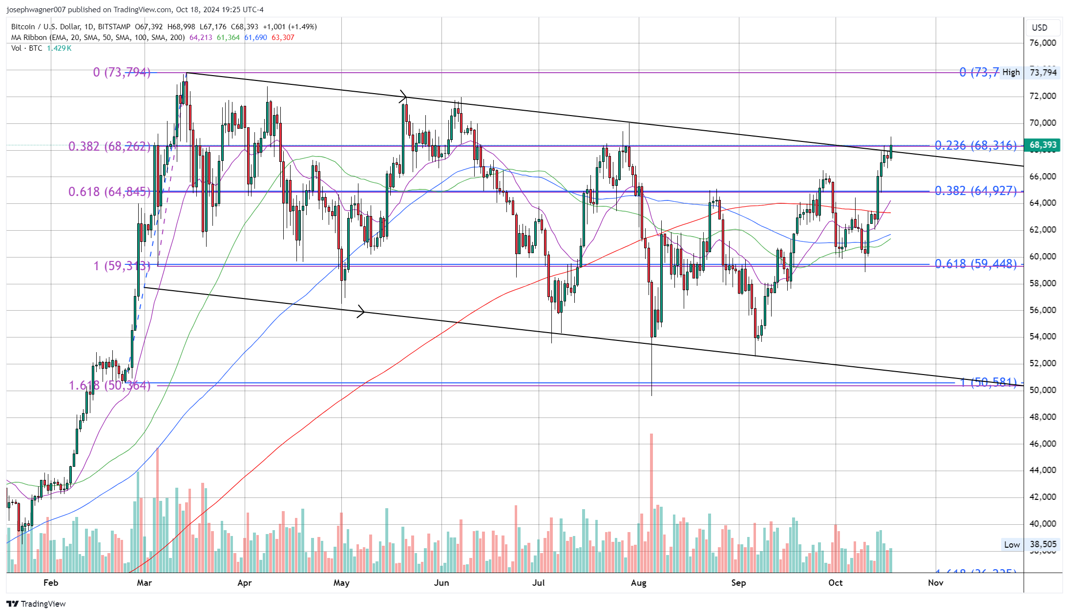 btc daily