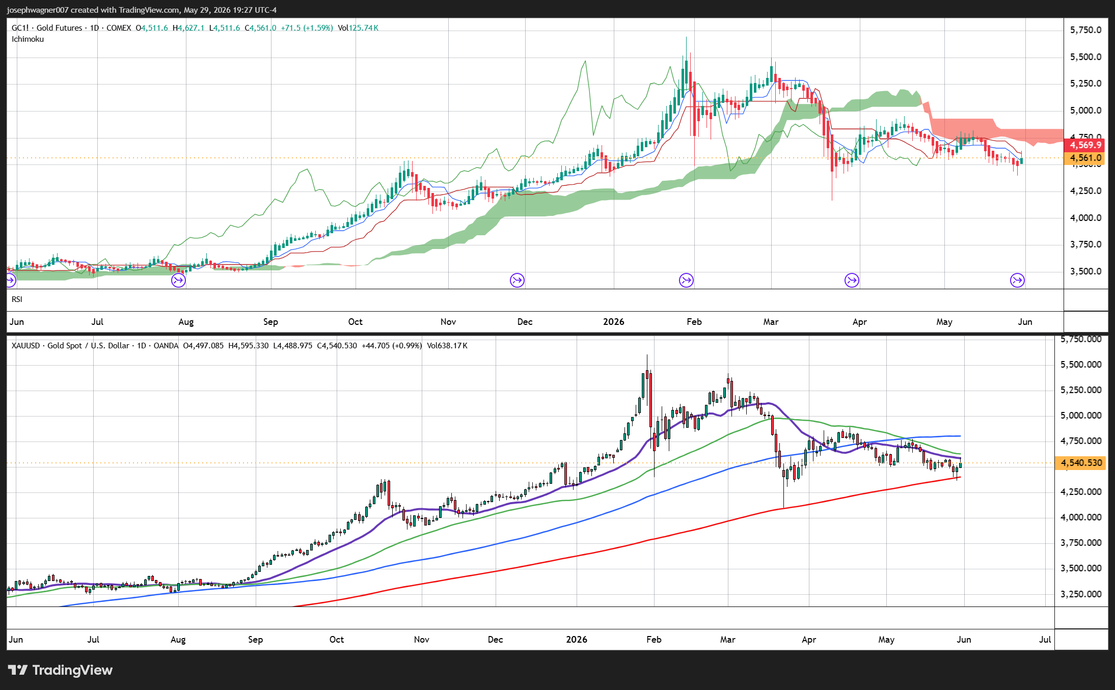 Gold past 3 months