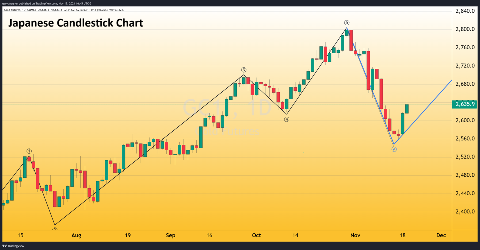 Candlestick Chart