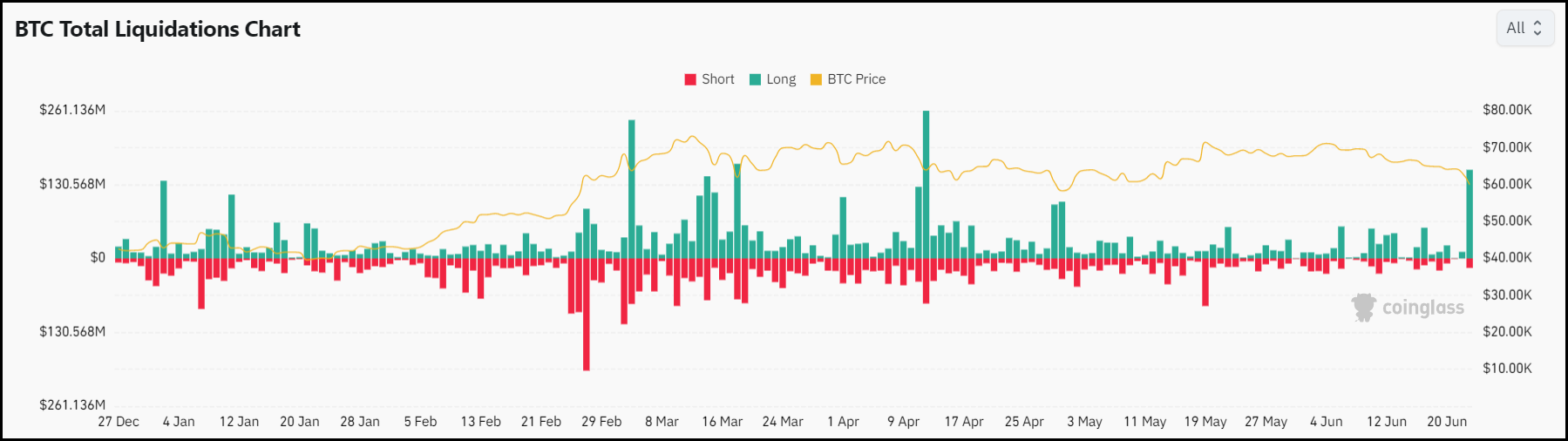 liquidations