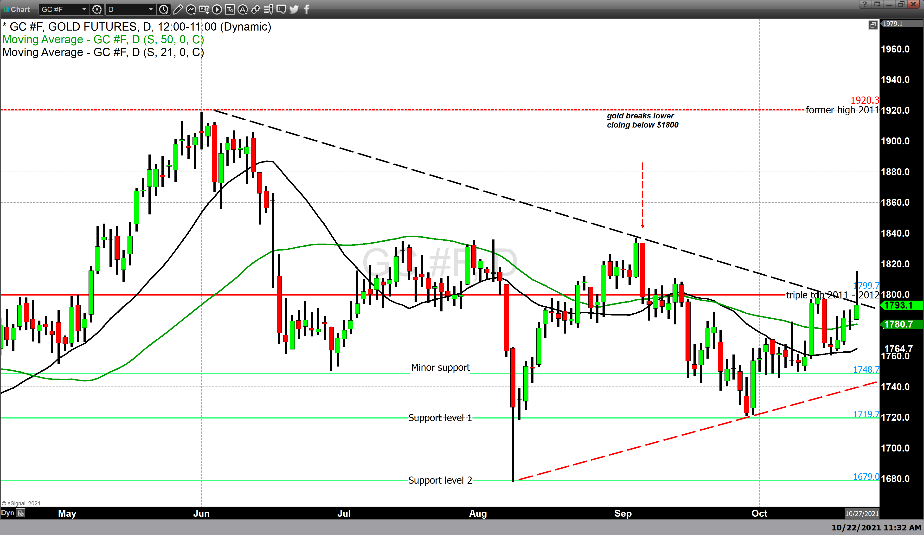 Daily gold Chart