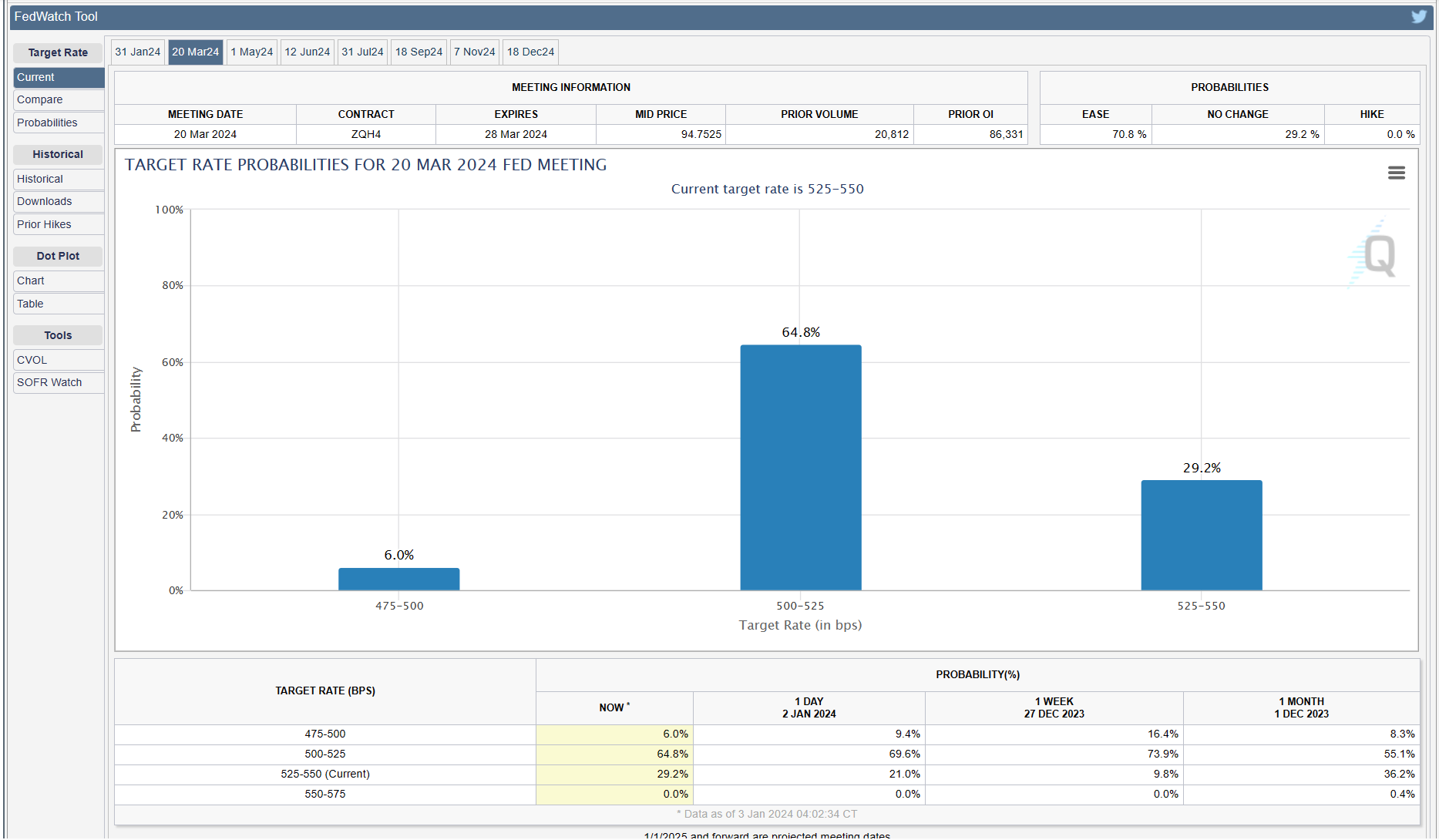 cme FedWatch Tool