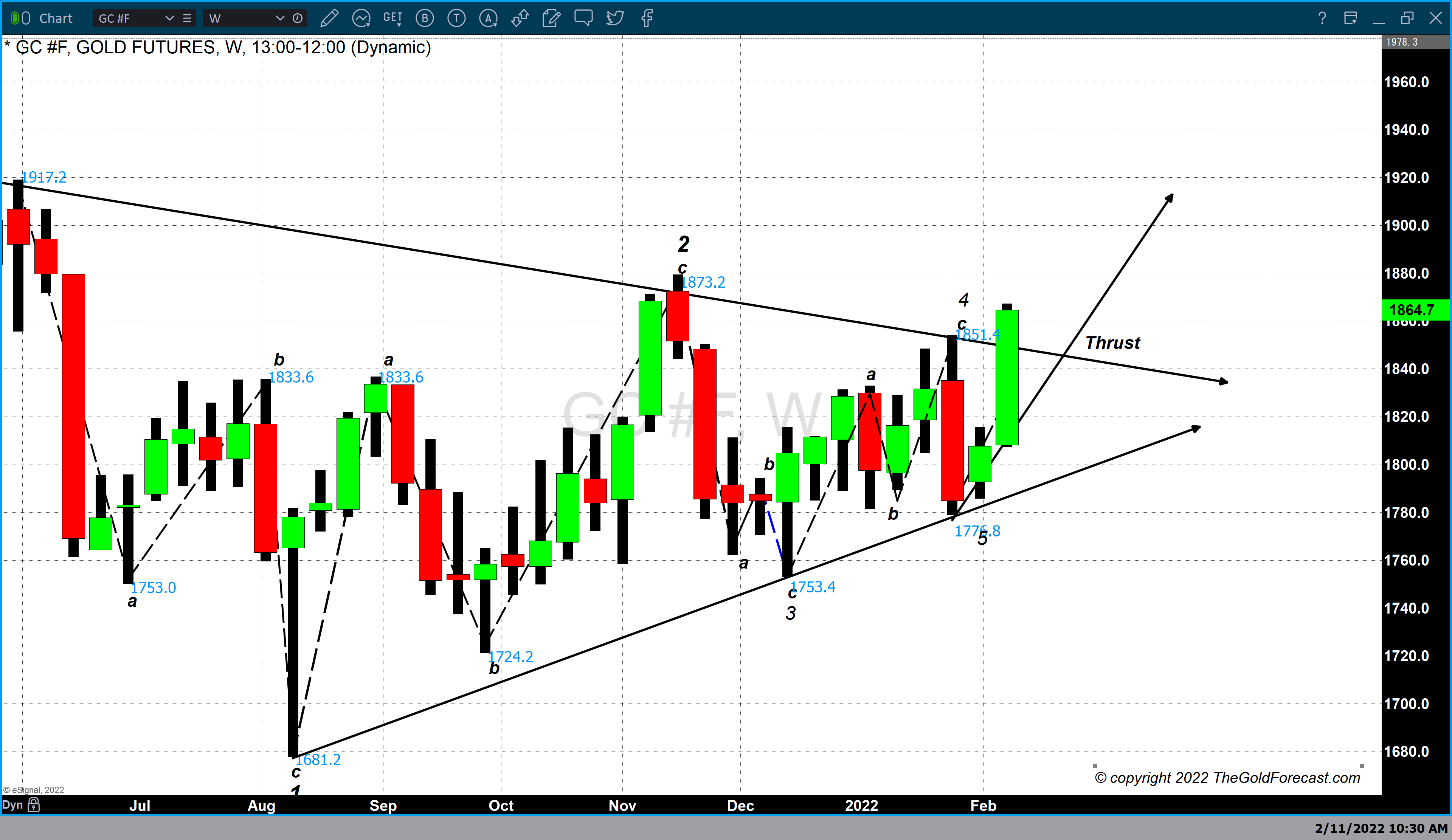 weekly chart