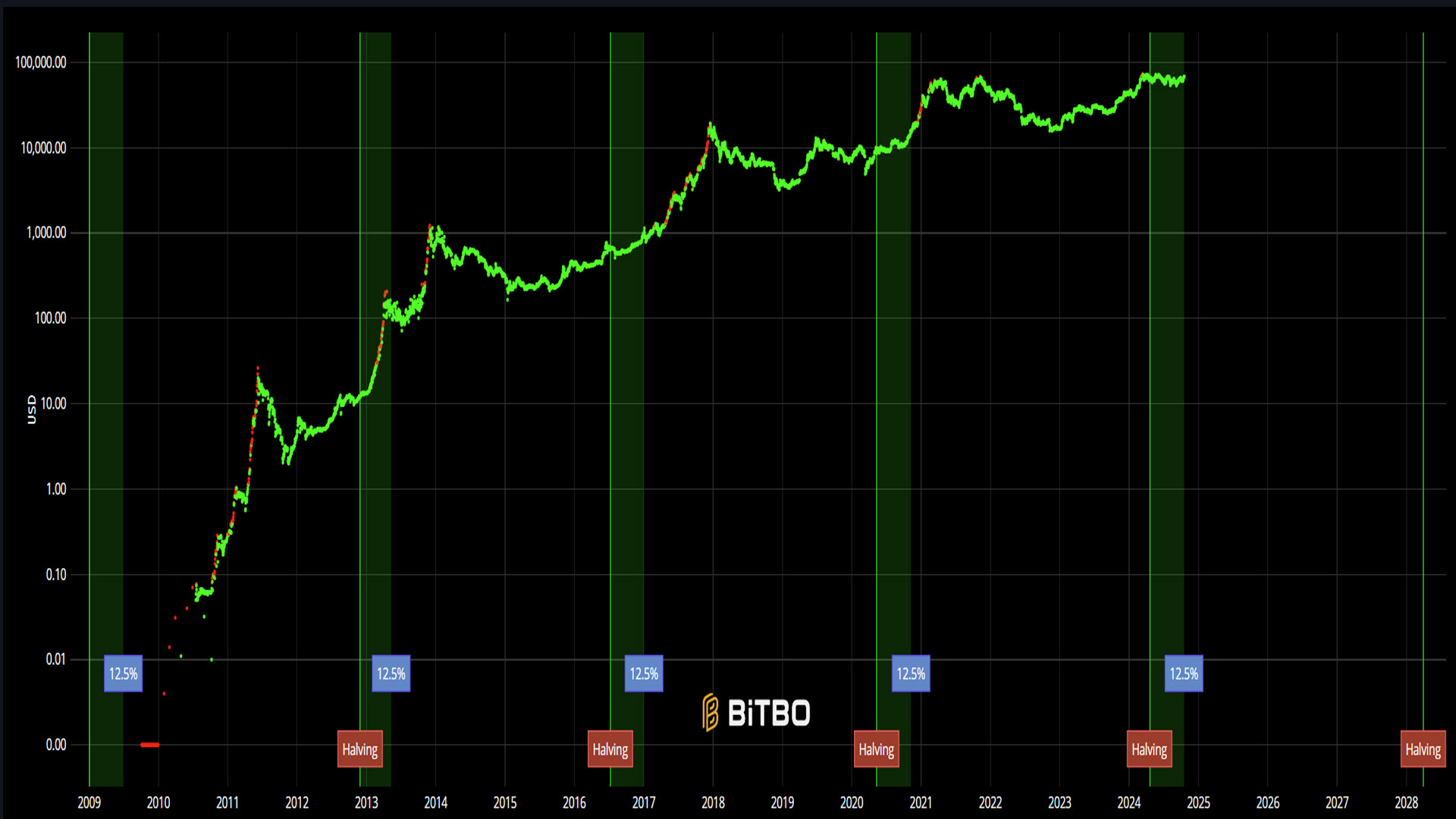 halving progression 