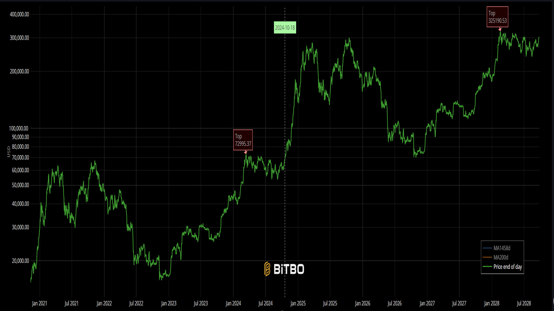 four year cycle repeat