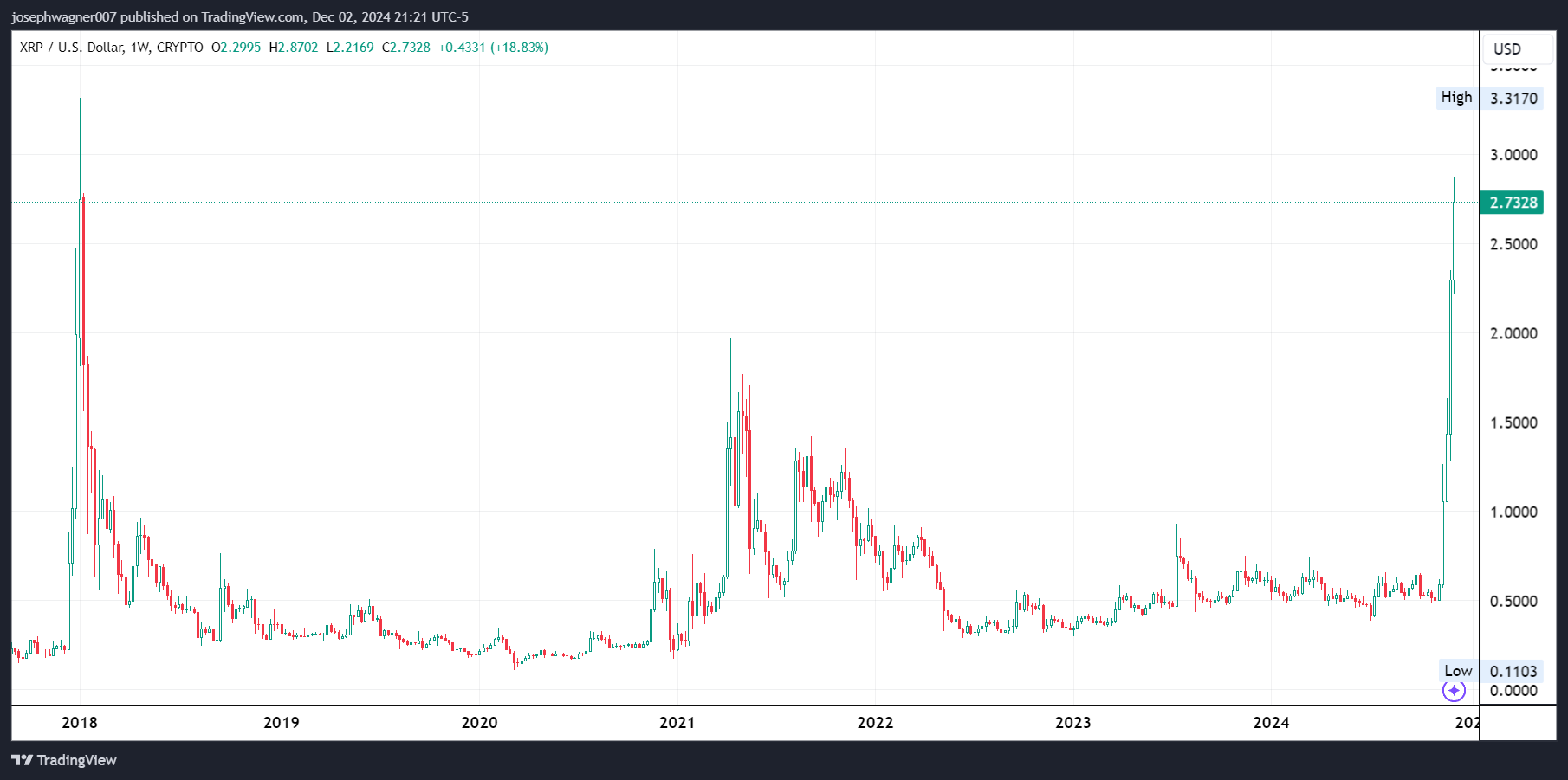 XRP