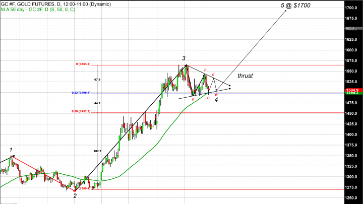 Gold Finds Footing at the 50-Day Moving Average