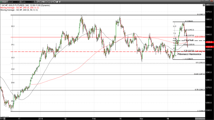 Dollar Strength and Selling Pressure Continue to Weigh Heavily on Gold Pricing