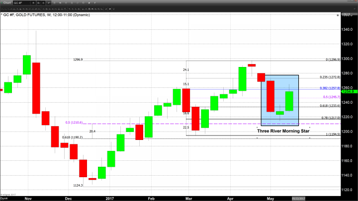 Three River Morning Star and Golden Cross Signal Higher Gold Prices