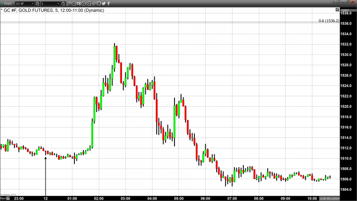 Gold Traders Ride a Roller-Coaster of Price Fluctuations Today 