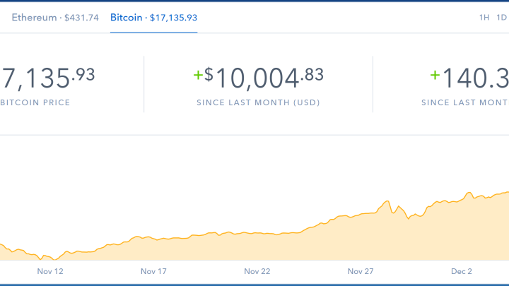 Bitcoin Soars and Precious Metals Plunge