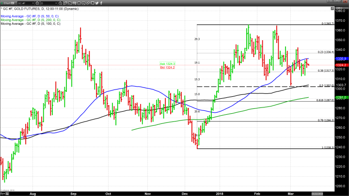 Traders Focus on Equities and Upcoming FOMC Meeting