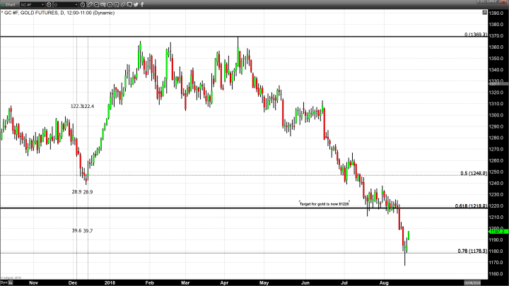 Last Week’s Price Action Suggested a Pivot Was Forming In Gold