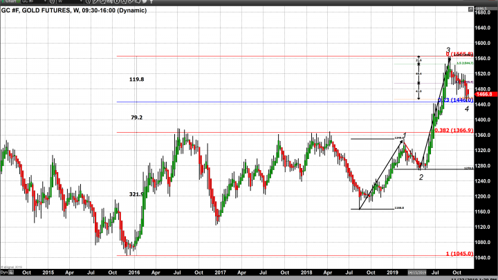 Fibonacci Retracement Identifies Gold Price Bottom – Epilogue