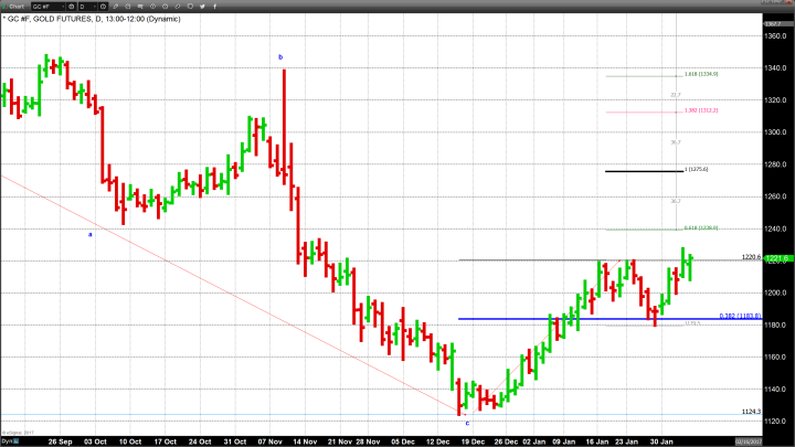 Both Gold and Equities Have Solid Weekly Gains