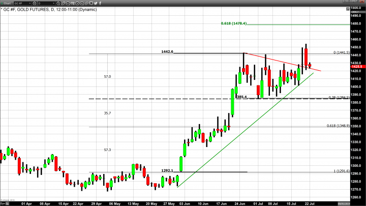 Gold Closes Fractionally Lower as Silver Continues to Rally