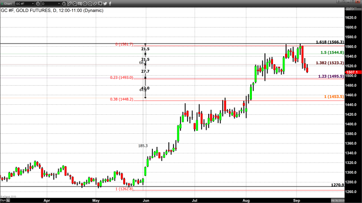 Gold and Silver Prices Continue to Drop