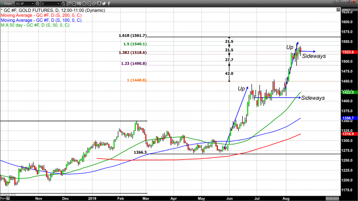 Gold Consolidates After Hitting a Record High Close This Week