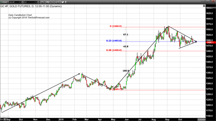 FOMC Meeting and Friday’s Jobs Report Will Determine Future Market Sentiment