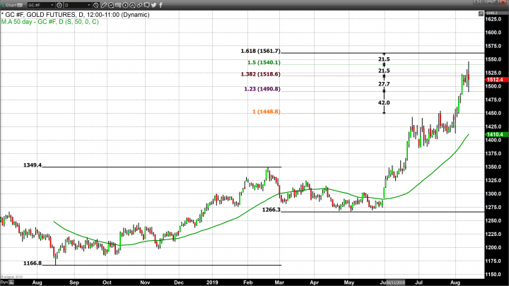 Gold Trades to Highest Yearly Value Before Trading Below $1500 and Recovering