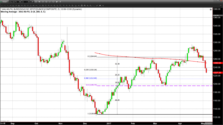 Gold and Silver Continue to Slide