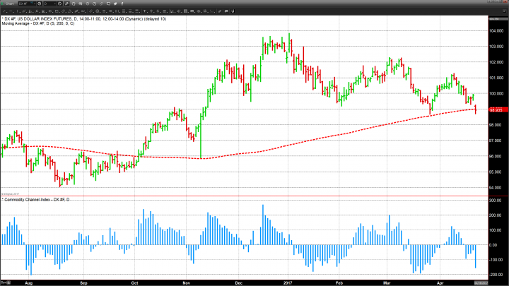 Gold rally fades as inflation rises to the highest level in a decade