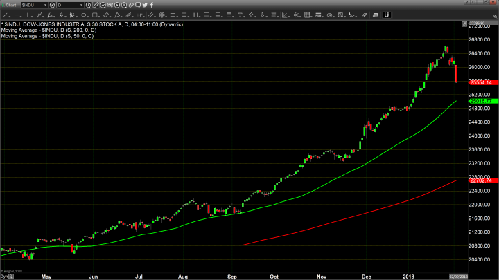 U.S. Equities in A Virtual Meltdown, Bonds & Dollar Higher, Gold Dramatically Lower