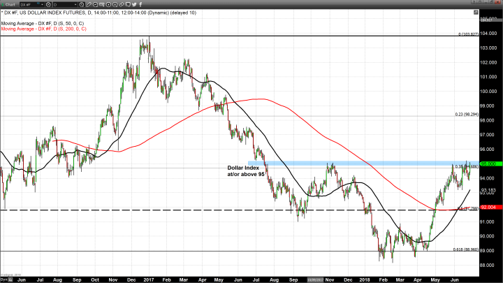 Dollar Closes at Highest Level This Year