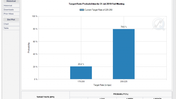 Powell’s Sets the Tone for up Upcoming FOMC Meeting