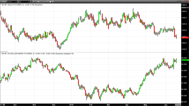 Gold is Trading to a Different Drummer, But Cannot Overcome Dollar Strength