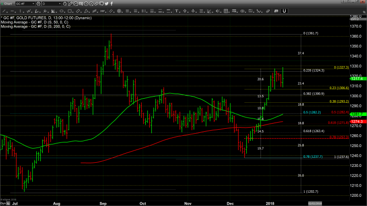 Is Gold Forming a Base At $1300?