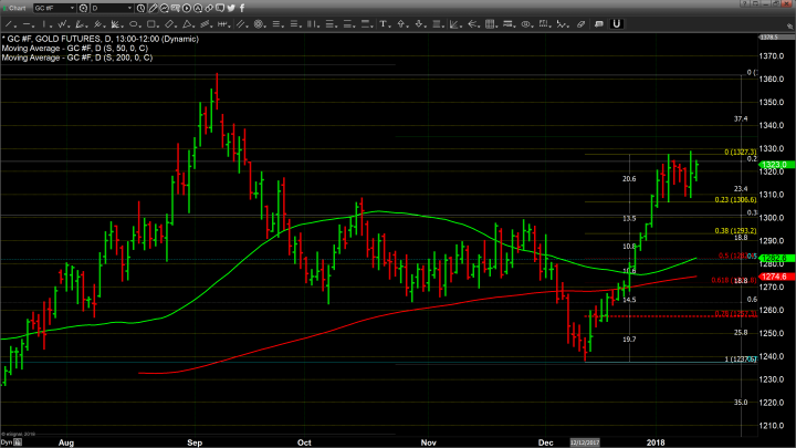 Weak Dollar Drives Gold Prices Higher