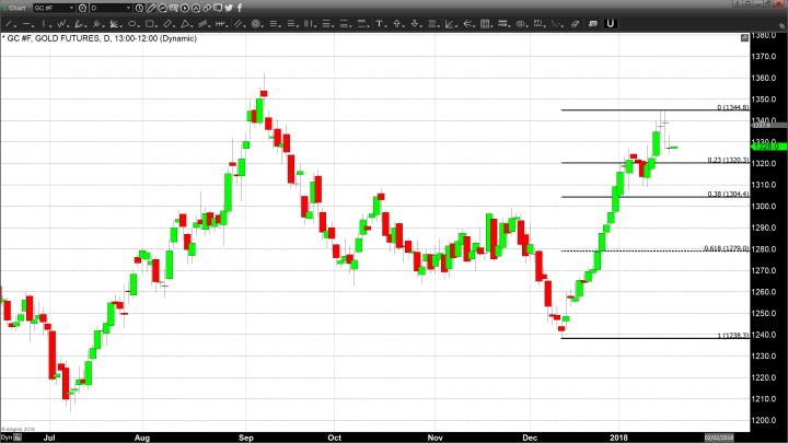 Gold Breaks Below Apex of Compression Triangle