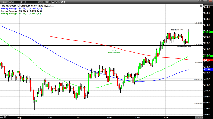 Gold Forecast 2019 Part II