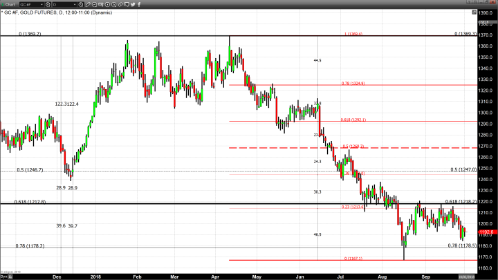 Dollar, Interest Rates, and Risk-On Sentiment Weigh Gold Down