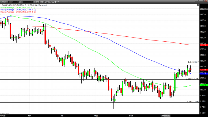 Risk-On Market Sentiment and Strong Dollar Keep Gold Rally in Check