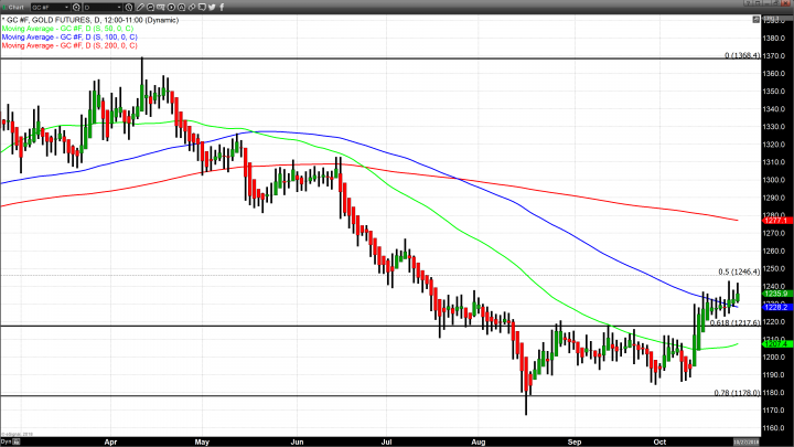 Gold closes above $1500 for the second consecutive day 