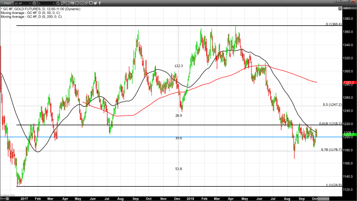 Can Gold Hold $1,200 As A Support Level? 