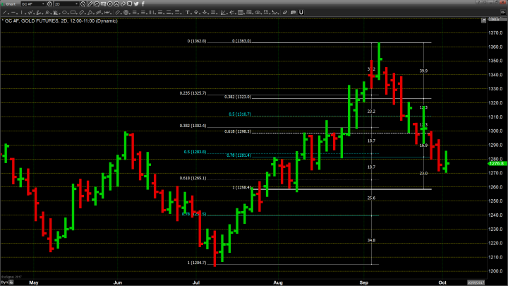 Renewed Dollar Strength Creates Strong Headwinds for Gold